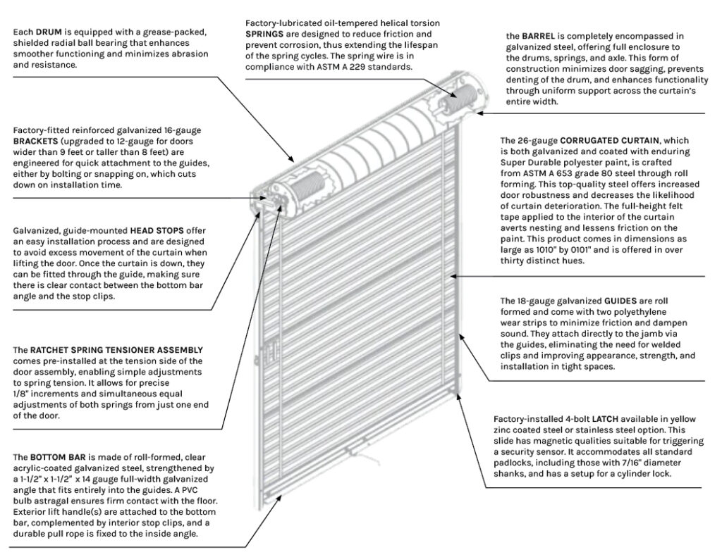 Rollup door diagram with descriptions of parts